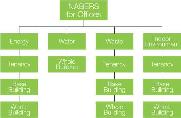 Types of NABERS for Offices chart