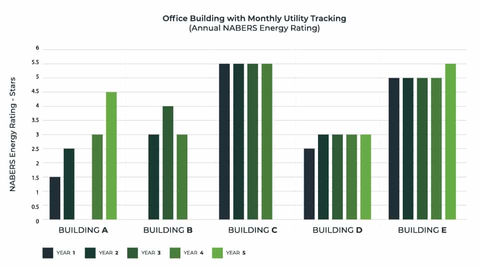 Statistic showing improvements when performing utility tracking in commercial buildings