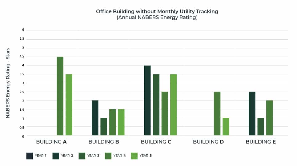 Statistic without performing utility tracking in commercial buildings
